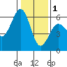 Tide chart for Fields Landing, Humboldt Bay, California on 2023/01/1