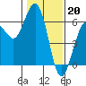 Tide chart for Fields Landing, Humboldt Bay, California on 2023/01/20