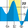 Tide chart for Fields Landing, Humboldt Bay, California on 2023/01/22