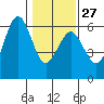 Tide chart for Fields Landing, Humboldt Bay, California on 2023/01/27