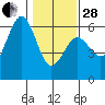 Tide chart for Fields Landing, Humboldt Bay, California on 2023/01/28