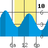 Tide chart for Fields Landing, Humboldt Bay, California on 2023/02/10