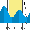 Tide chart for Fields Landing, Humboldt Bay, California on 2023/02/11