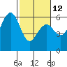 Tide chart for Fields Landing, Humboldt Bay, California on 2023/02/12