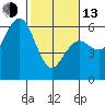 Tide chart for Fields Landing, Humboldt Bay, California on 2023/02/13