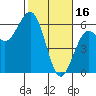 Tide chart for Fields Landing, Humboldt Bay, California on 2023/02/16