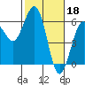 Tide chart for Fields Landing, Humboldt Bay, California on 2023/02/18
