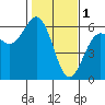 Tide chart for Fields Landing, Humboldt Bay, California on 2023/02/1