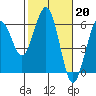 Tide chart for Fields Landing, Humboldt Bay, California on 2023/02/20