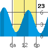 Tide chart for Fields Landing, Humboldt Bay, California on 2023/02/23