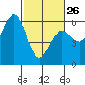 Tide chart for Fields Landing, Humboldt Bay, California on 2023/02/26