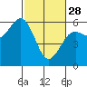 Tide chart for Fields Landing, Humboldt Bay, California on 2023/02/28