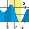 Tide chart for Fields Landing, Humboldt Bay, California on 2023/02/2
