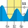 Tide chart for Fields Landing, California on 2023/03/11