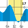Tide chart for Fields Landing, California on 2023/03/17