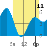 Tide chart for Fields Landing, Humboldt Bay, California on 2023/04/11