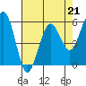 Tide chart for Fields Landing, Humboldt Bay, California on 2023/04/21