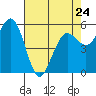 Tide chart for Fields Landing, Humboldt Bay, California on 2023/04/24