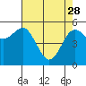 Tide chart for Fields Landing, Humboldt Bay, California on 2023/04/28