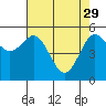Tide chart for Fields Landing, Humboldt Bay, California on 2023/04/29