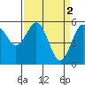 Tide chart for Fields Landing, Humboldt Bay, California on 2023/04/2