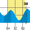 Tide chart for Fields Landing, Humboldt Bay, California on 2023/04/30