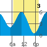 Tide chart for Fields Landing, Humboldt Bay, California on 2023/04/3