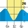 Tide chart for Fields Landing, Humboldt Bay, California on 2023/05/26
