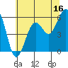 Tide chart for Fields Landing, Humboldt Bay, California on 2023/06/16