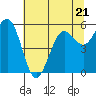 Tide chart for Fields Landing, Humboldt Bay, California on 2023/06/21