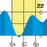 Tide chart for Fields Landing, Humboldt Bay, California on 2023/06/22