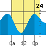 Tide chart for Fields Landing, Humboldt Bay, California on 2023/06/24
