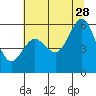 Tide chart for Fields Landing, Humboldt Bay, California on 2023/06/28