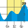 Tide chart for Fields Landing, Humboldt Bay, California on 2023/06/29