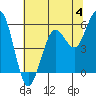 Tide chart for Fields Landing, Humboldt Bay, California on 2023/06/4