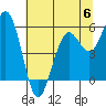 Tide chart for Fields Landing, Humboldt Bay, California on 2023/06/6
