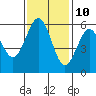 Tide chart for Fields Landing, Humboldt Bay, California on 2023/11/10