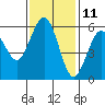 Tide chart for Fields Landing, Humboldt Bay, California on 2023/11/11