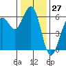 Tide chart for Fields Landing, Humboldt Bay, California on 2023/12/27