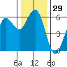 Tide chart for Fields Landing, Humboldt Bay, California on 2023/12/29