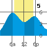 Tide chart for Fields Landing, Humboldt Bay, California on 2023/12/5