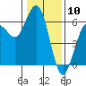 Tide chart for Fields Landing, Humboldt Bay, California on 2024/01/10