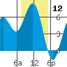 Tide chart for Fields Landing, Humboldt Bay, California on 2024/01/12