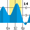 Tide chart for Fields Landing, Humboldt Bay, California on 2024/01/14
