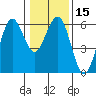 Tide chart for Fields Landing, Humboldt Bay, California on 2024/01/15