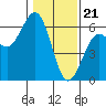 Tide chart for Fields Landing, Humboldt Bay, California on 2024/01/21