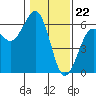 Tide chart for Fields Landing, Humboldt Bay, California on 2024/01/22
