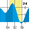 Tide chart for Fields Landing, Humboldt Bay, California on 2024/01/24