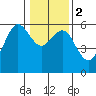 Tide chart for Fields Landing, Humboldt Bay, California on 2024/01/2