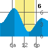 Tide chart for Fields Landing, Humboldt Bay, California on 2024/01/6